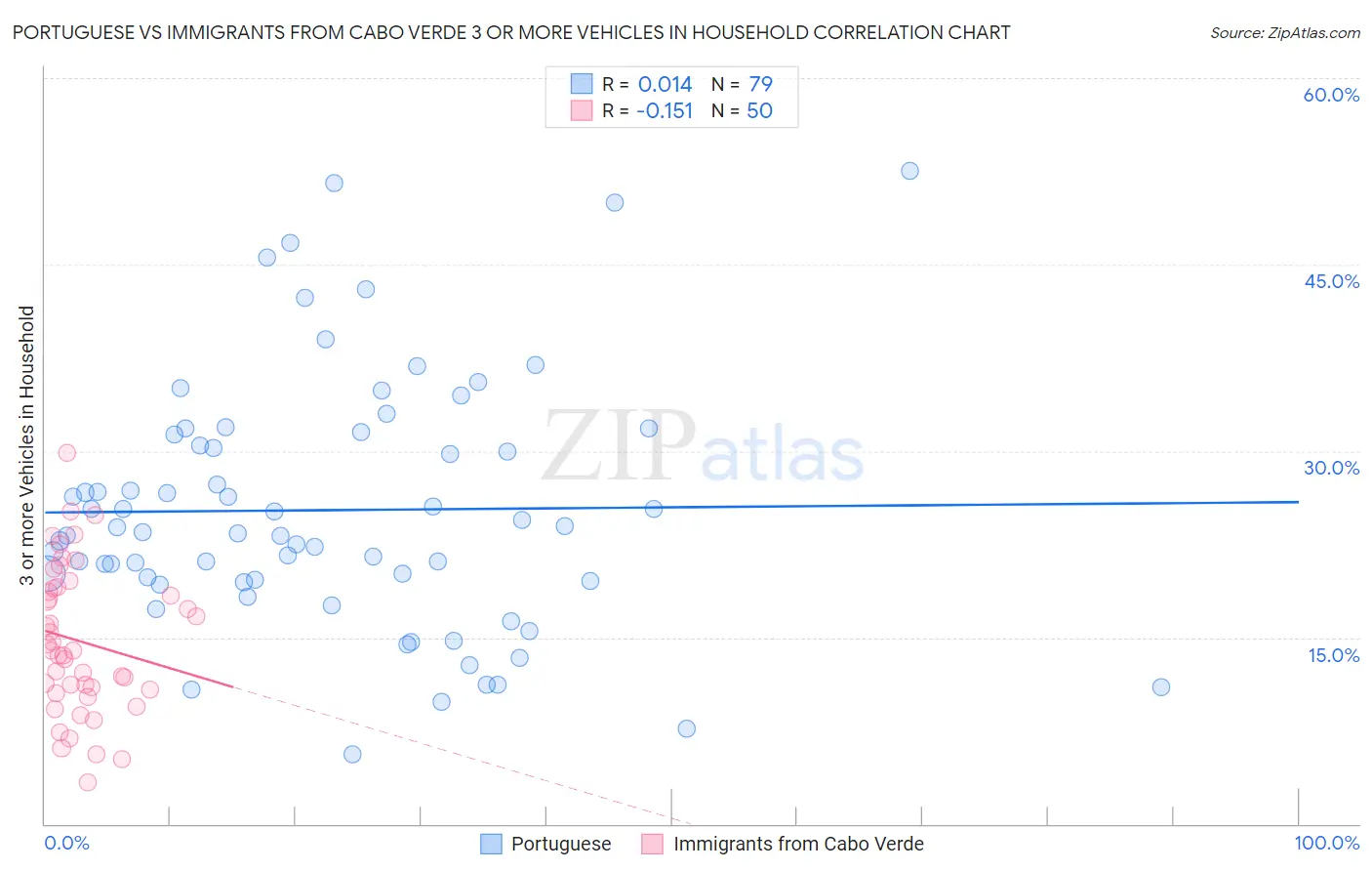 Portuguese vs Immigrants from Cabo Verde 3 or more Vehicles in Household