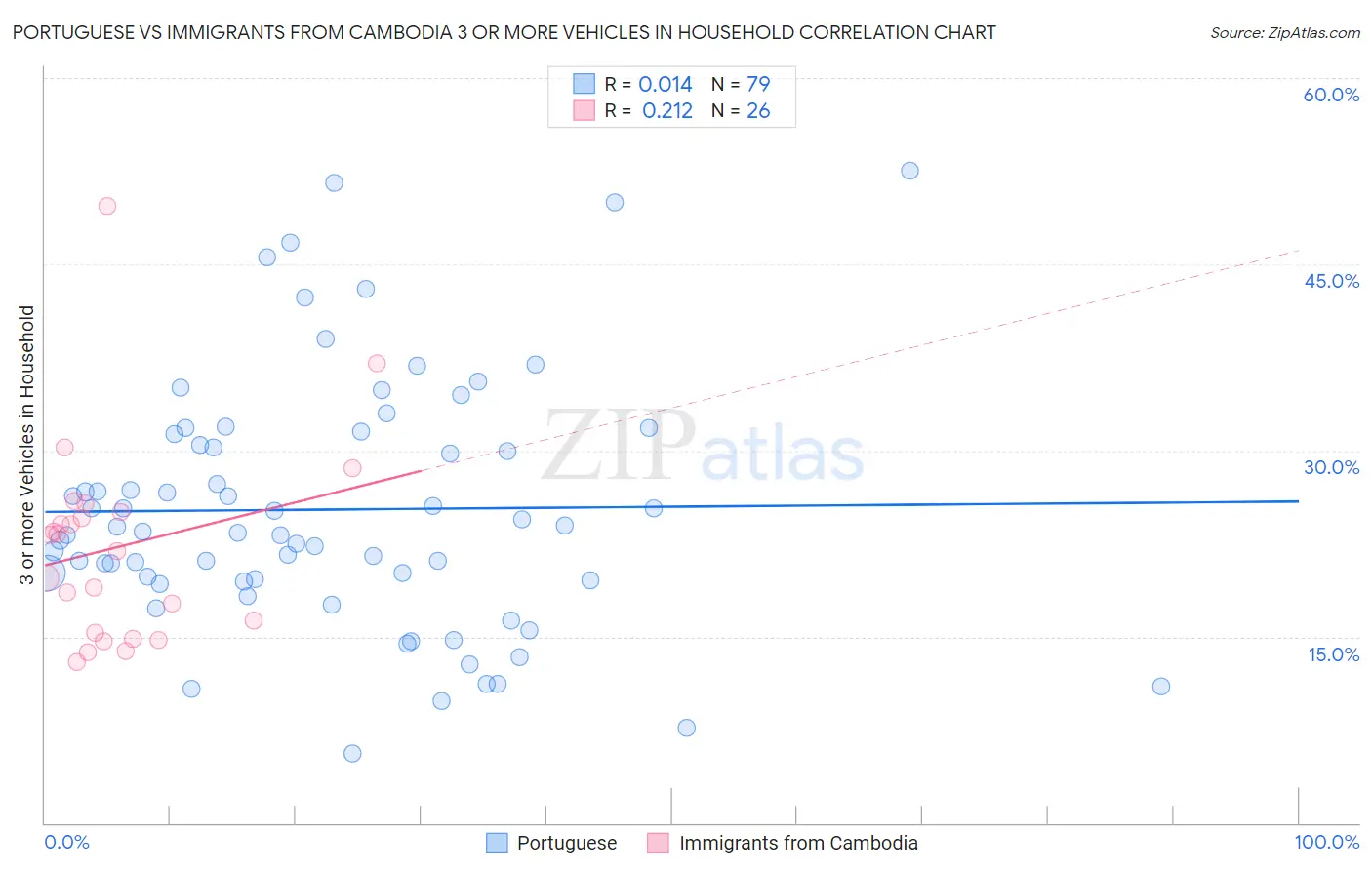 Portuguese vs Immigrants from Cambodia 3 or more Vehicles in Household
