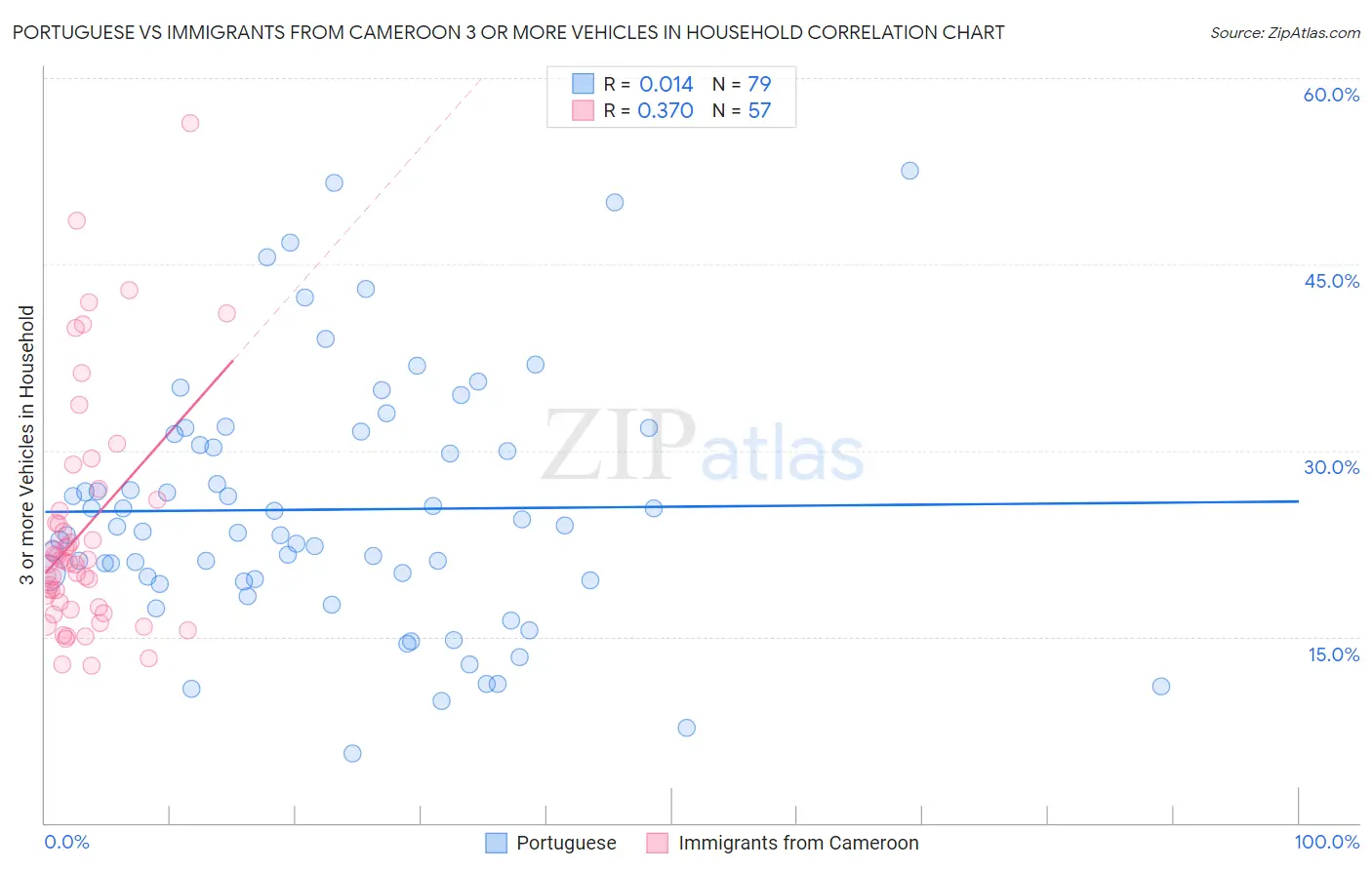 Portuguese vs Immigrants from Cameroon 3 or more Vehicles in Household