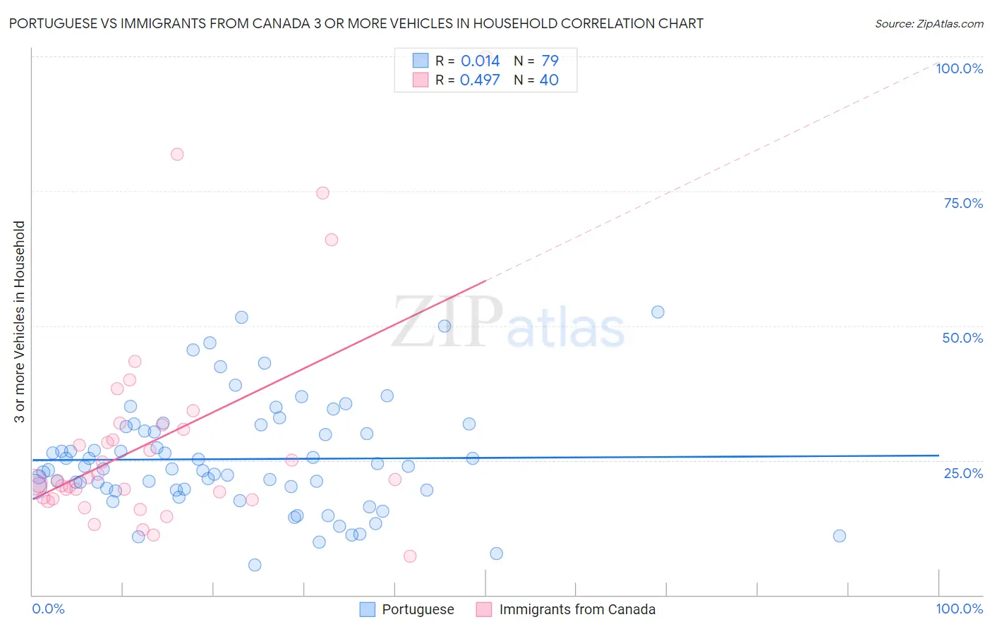Portuguese vs Immigrants from Canada 3 or more Vehicles in Household
