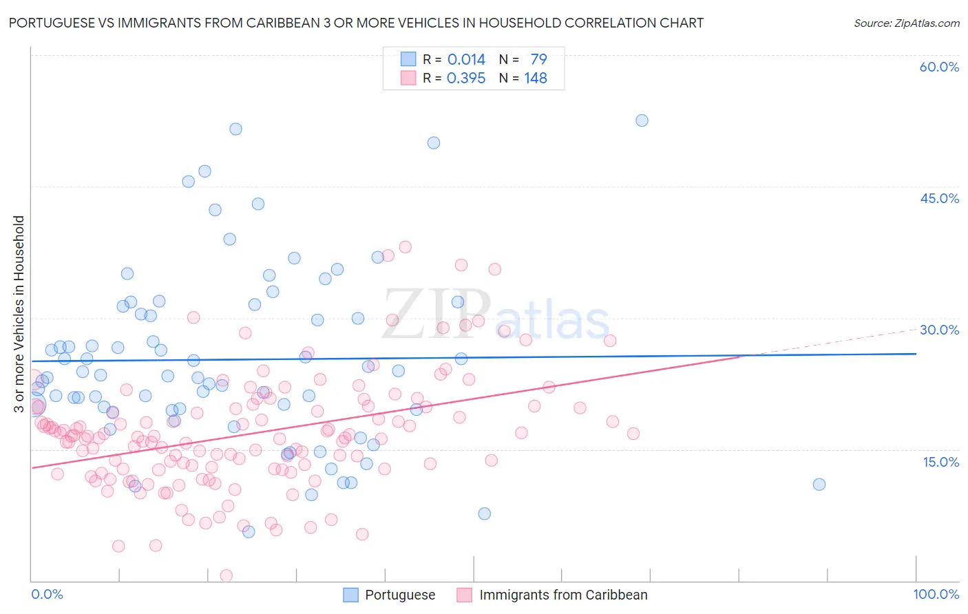 Portuguese vs Immigrants from Caribbean 3 or more Vehicles in Household