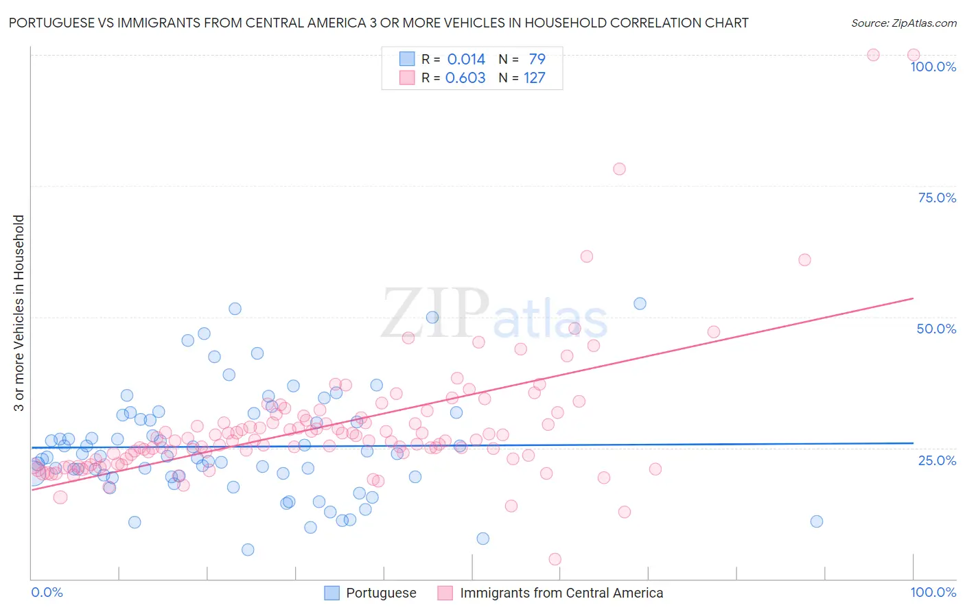 Portuguese vs Immigrants from Central America 3 or more Vehicles in Household