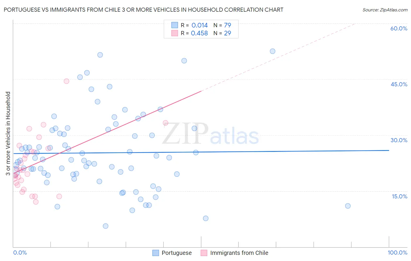 Portuguese vs Immigrants from Chile 3 or more Vehicles in Household