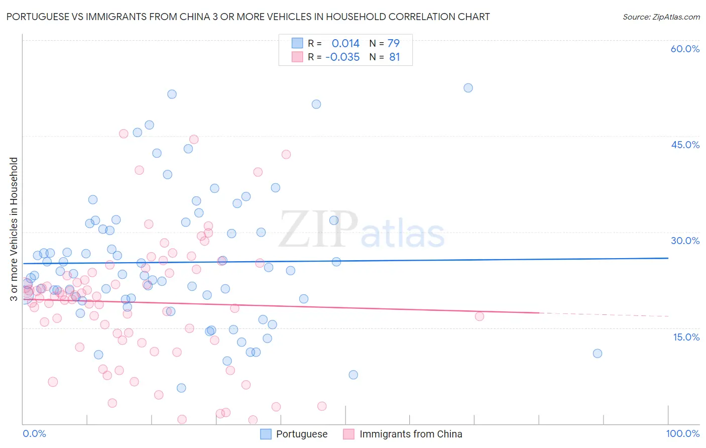Portuguese vs Immigrants from China 3 or more Vehicles in Household