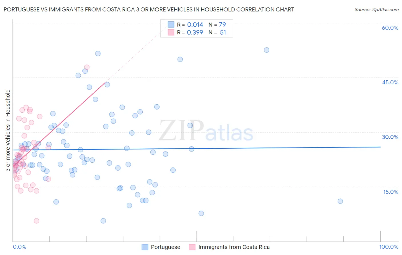 Portuguese vs Immigrants from Costa Rica 3 or more Vehicles in Household