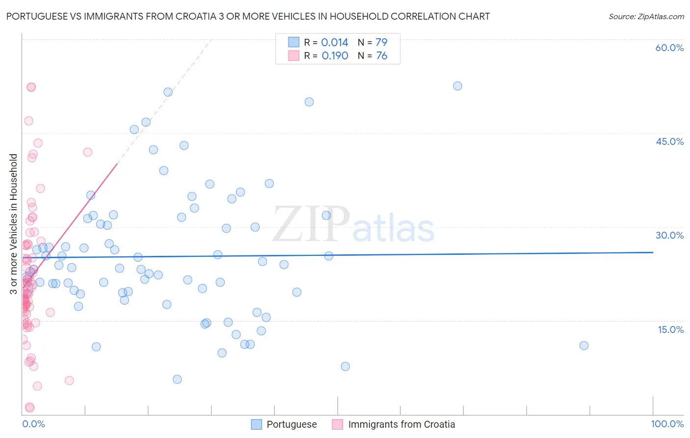 Portuguese vs Immigrants from Croatia 3 or more Vehicles in Household