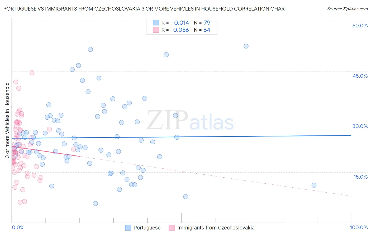 Portuguese vs Immigrants from Czechoslovakia 3 or more Vehicles in Household