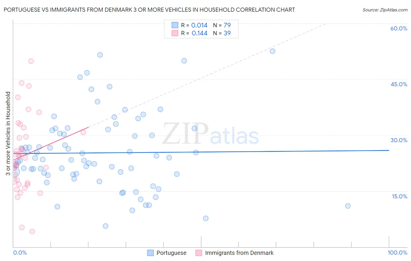 Portuguese vs Immigrants from Denmark 3 or more Vehicles in Household