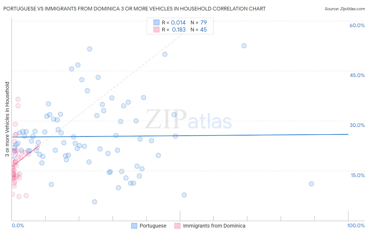 Portuguese vs Immigrants from Dominica 3 or more Vehicles in Household