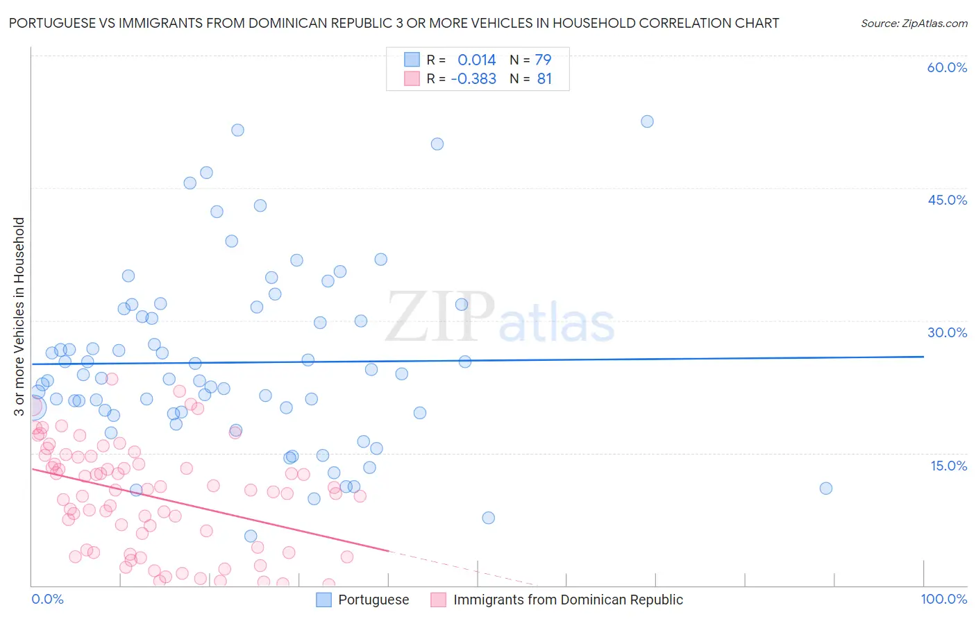 Portuguese vs Immigrants from Dominican Republic 3 or more Vehicles in Household