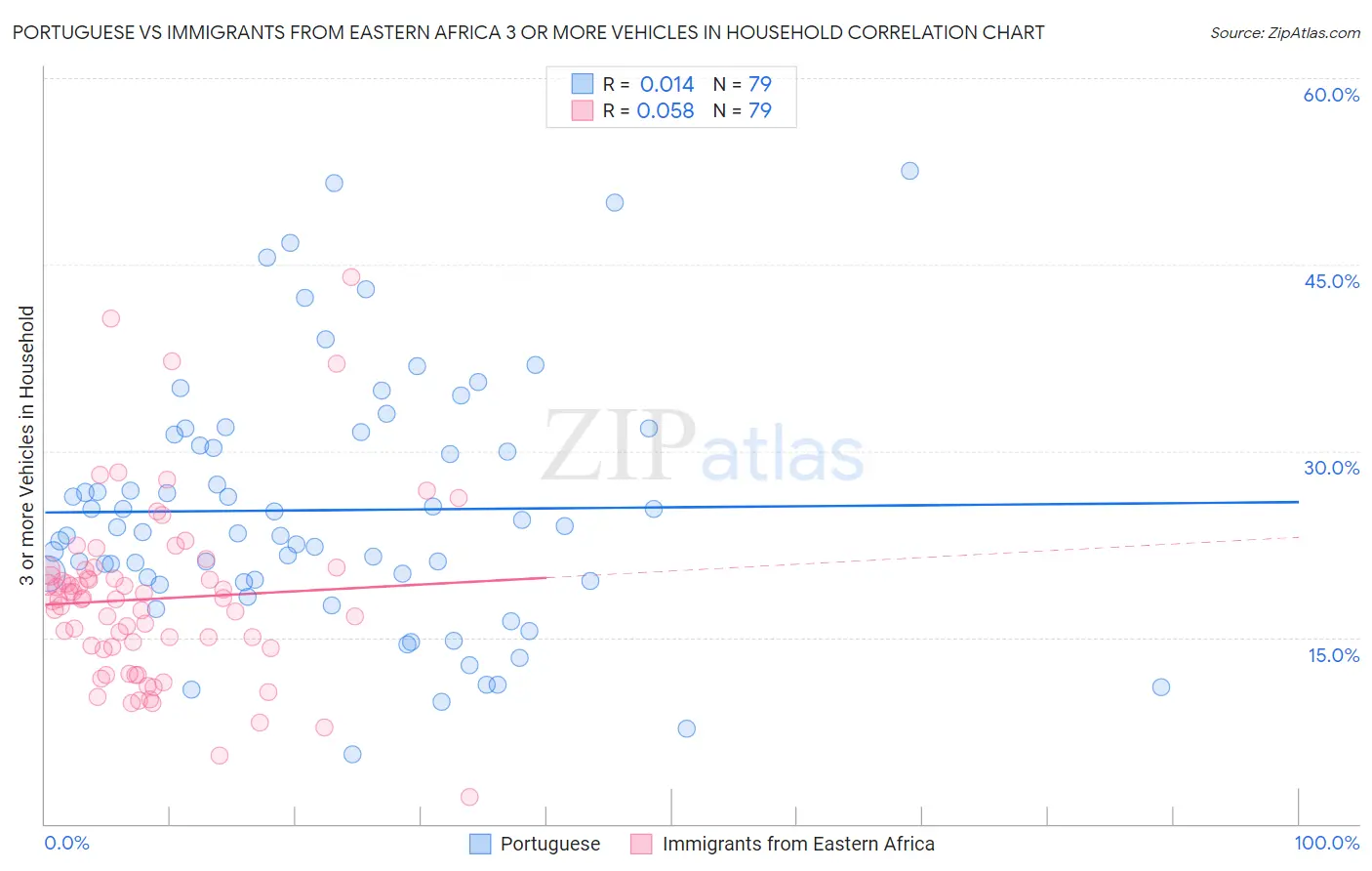 Portuguese vs Immigrants from Eastern Africa 3 or more Vehicles in Household