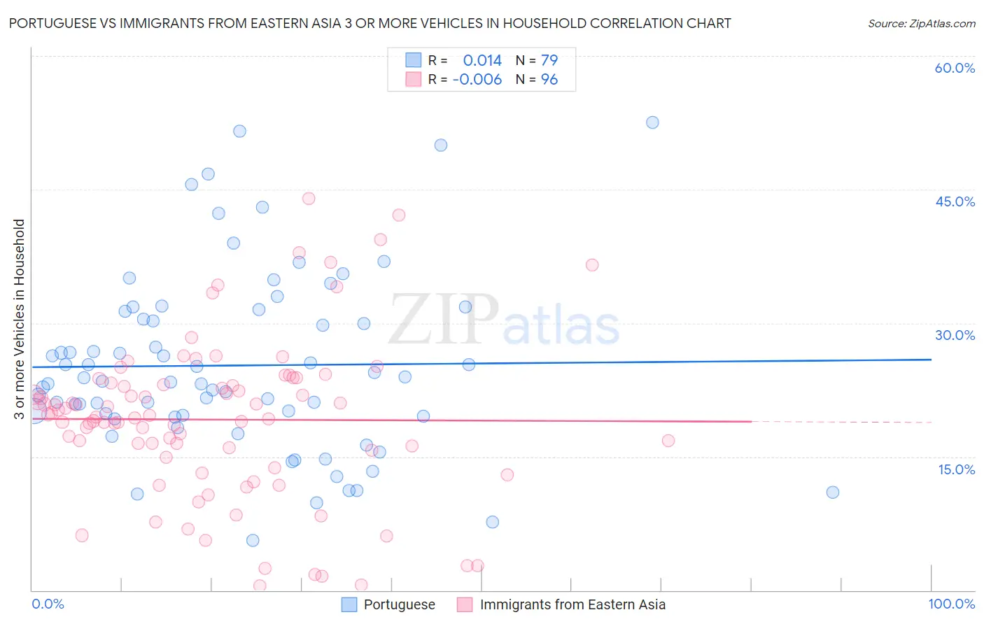 Portuguese vs Immigrants from Eastern Asia 3 or more Vehicles in Household