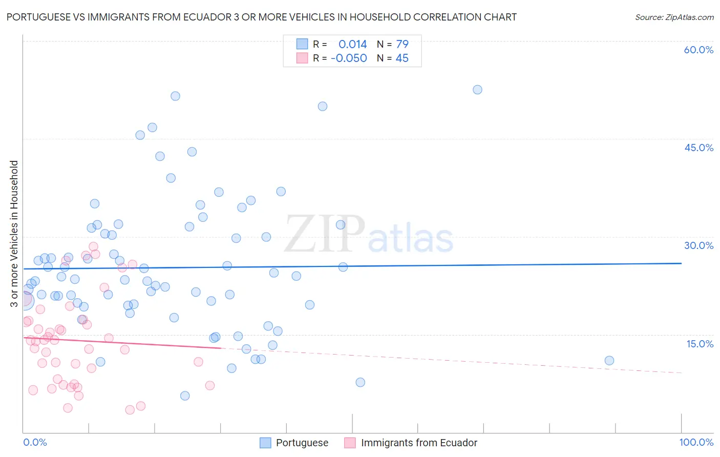 Portuguese vs Immigrants from Ecuador 3 or more Vehicles in Household