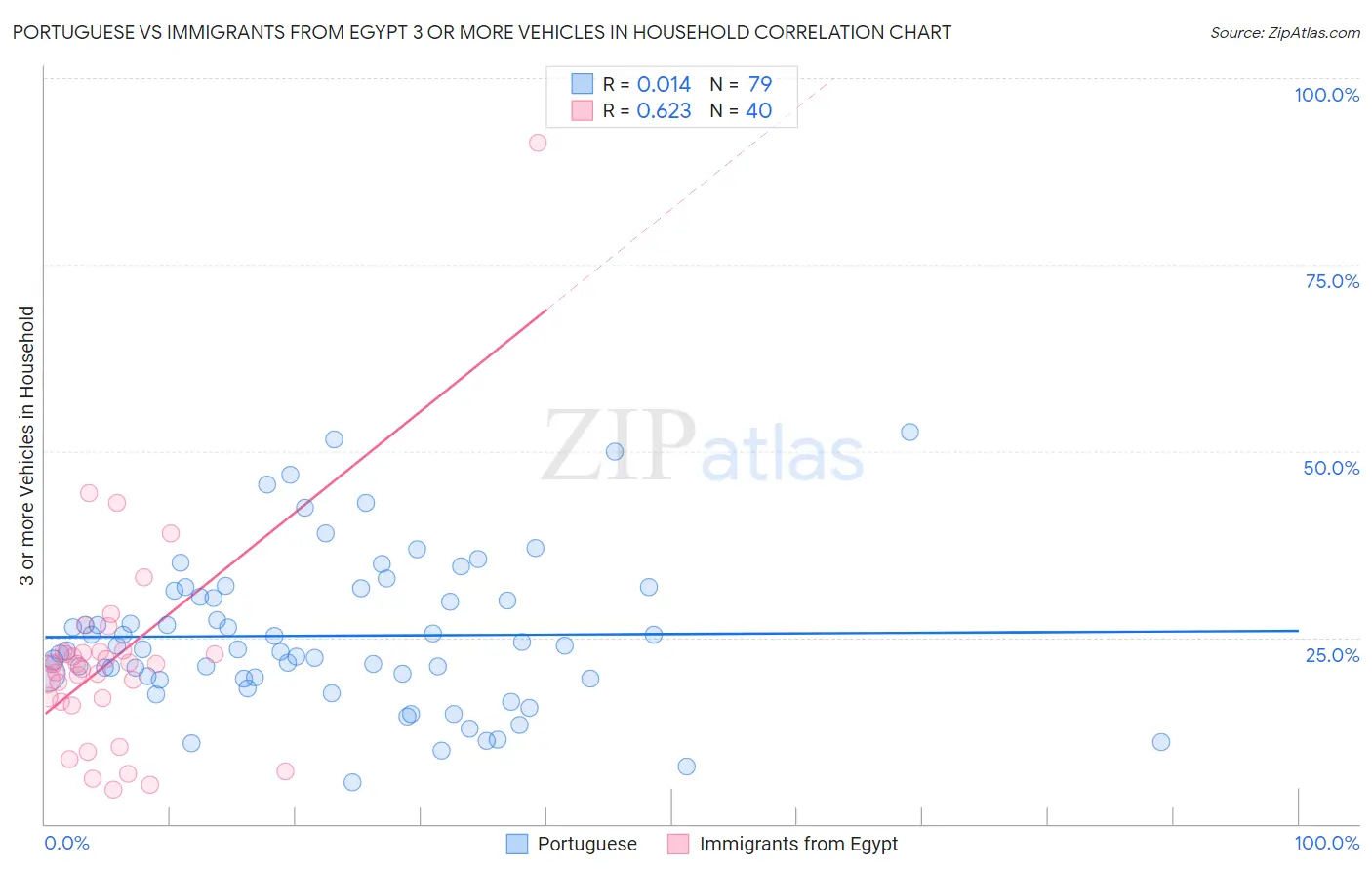 Portuguese vs Immigrants from Egypt 3 or more Vehicles in Household