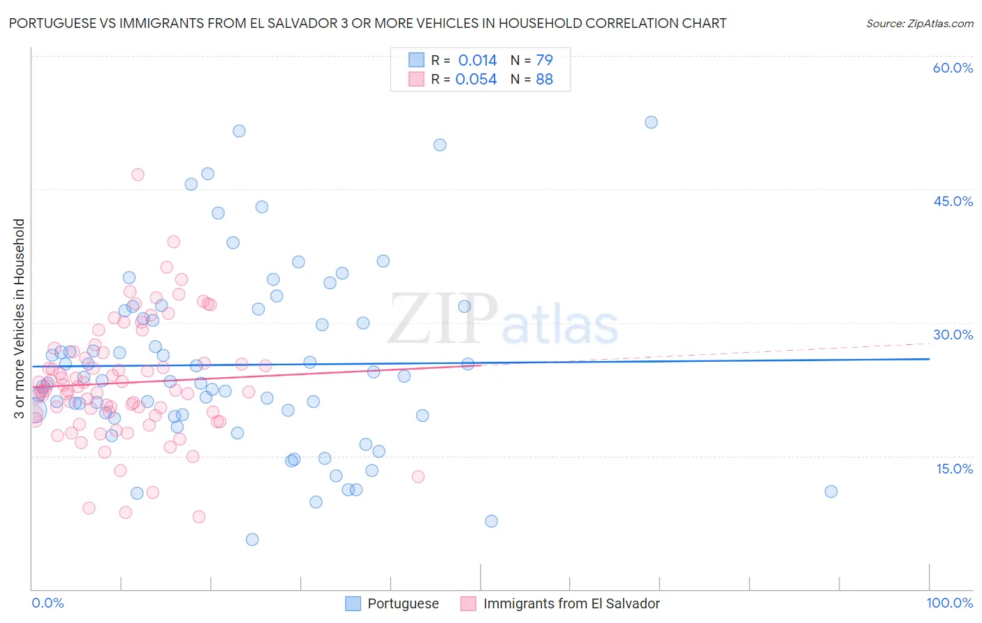 Portuguese vs Immigrants from El Salvador 3 or more Vehicles in Household