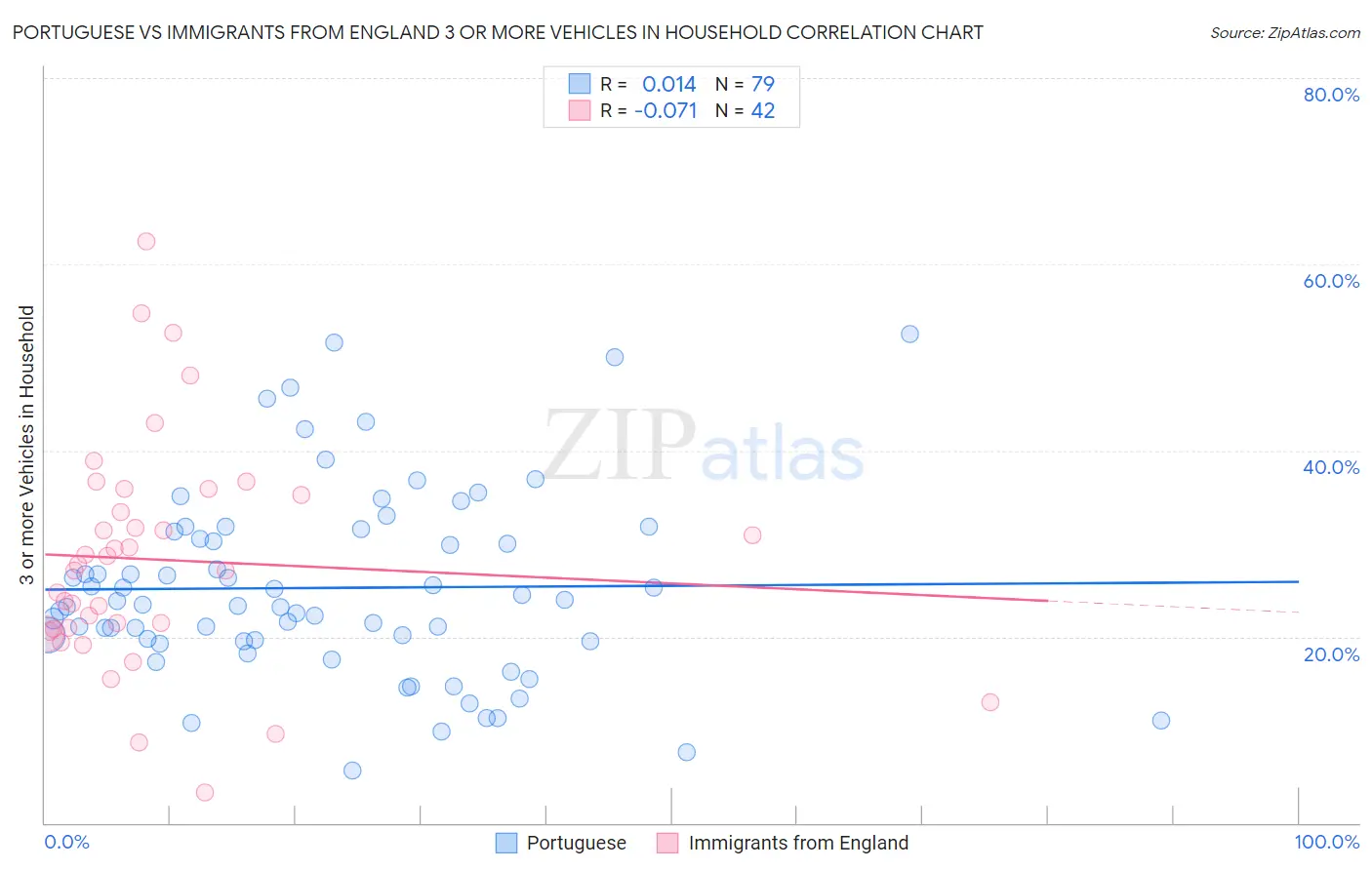 Portuguese vs Immigrants from England 3 or more Vehicles in Household