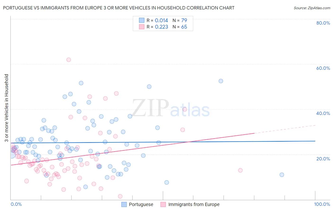 Portuguese vs Immigrants from Europe 3 or more Vehicles in Household