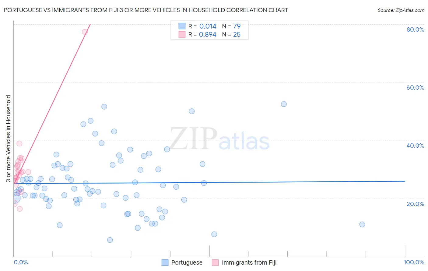 Portuguese vs Immigrants from Fiji 3 or more Vehicles in Household