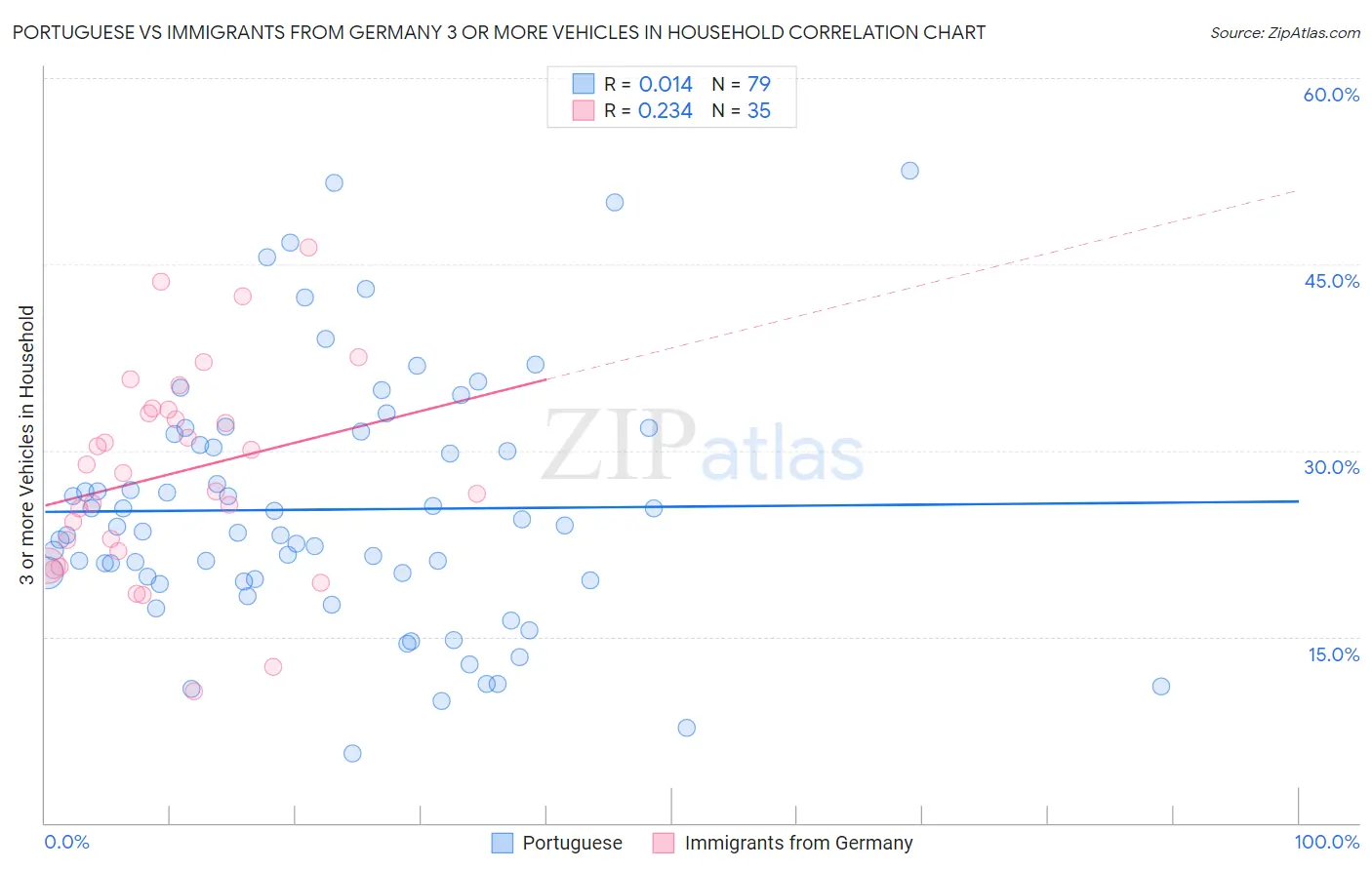 Portuguese vs Immigrants from Germany 3 or more Vehicles in Household