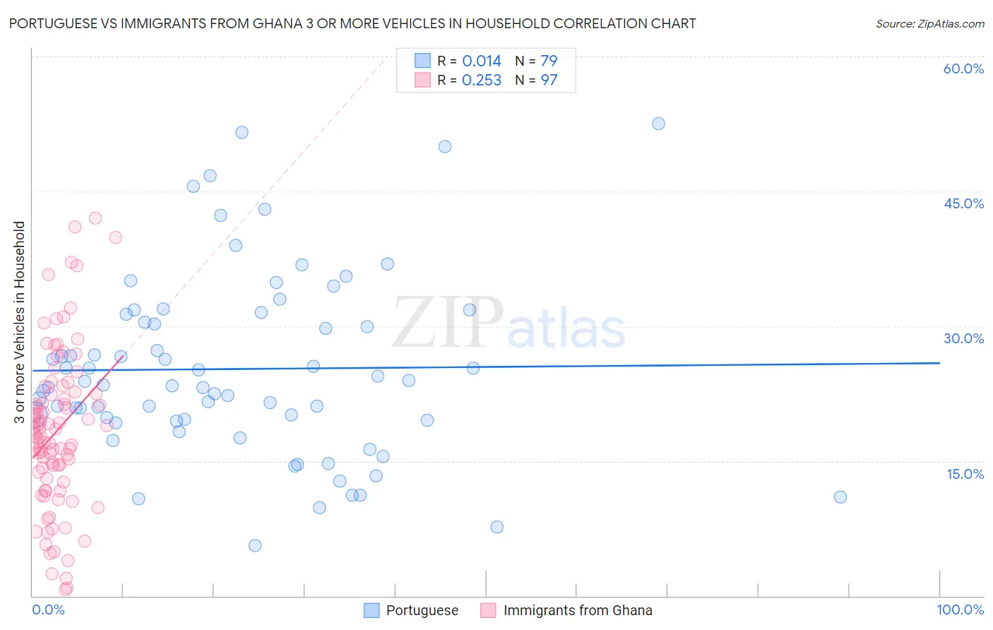 Portuguese vs Immigrants from Ghana 3 or more Vehicles in Household