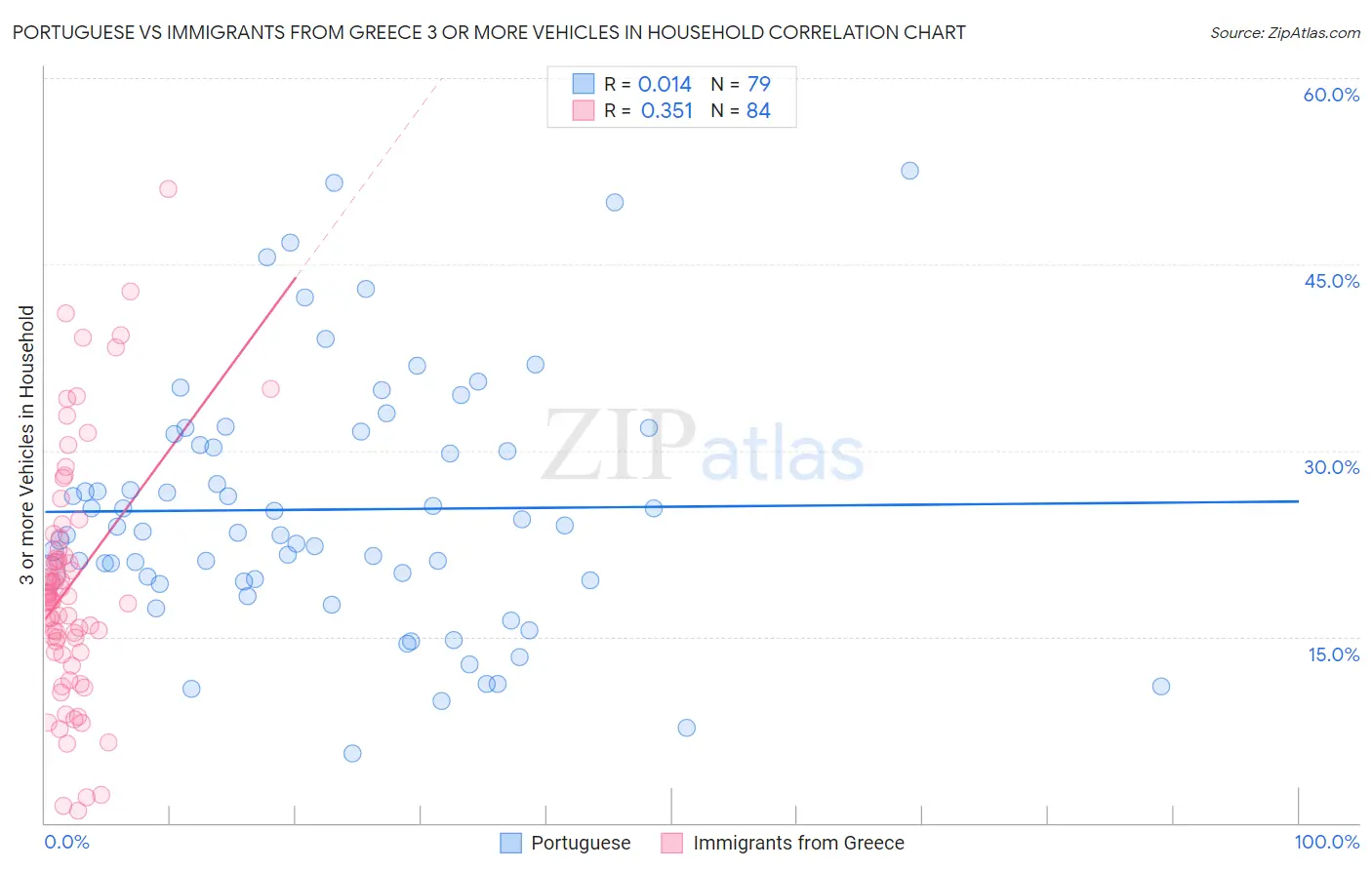 Portuguese vs Immigrants from Greece 3 or more Vehicles in Household