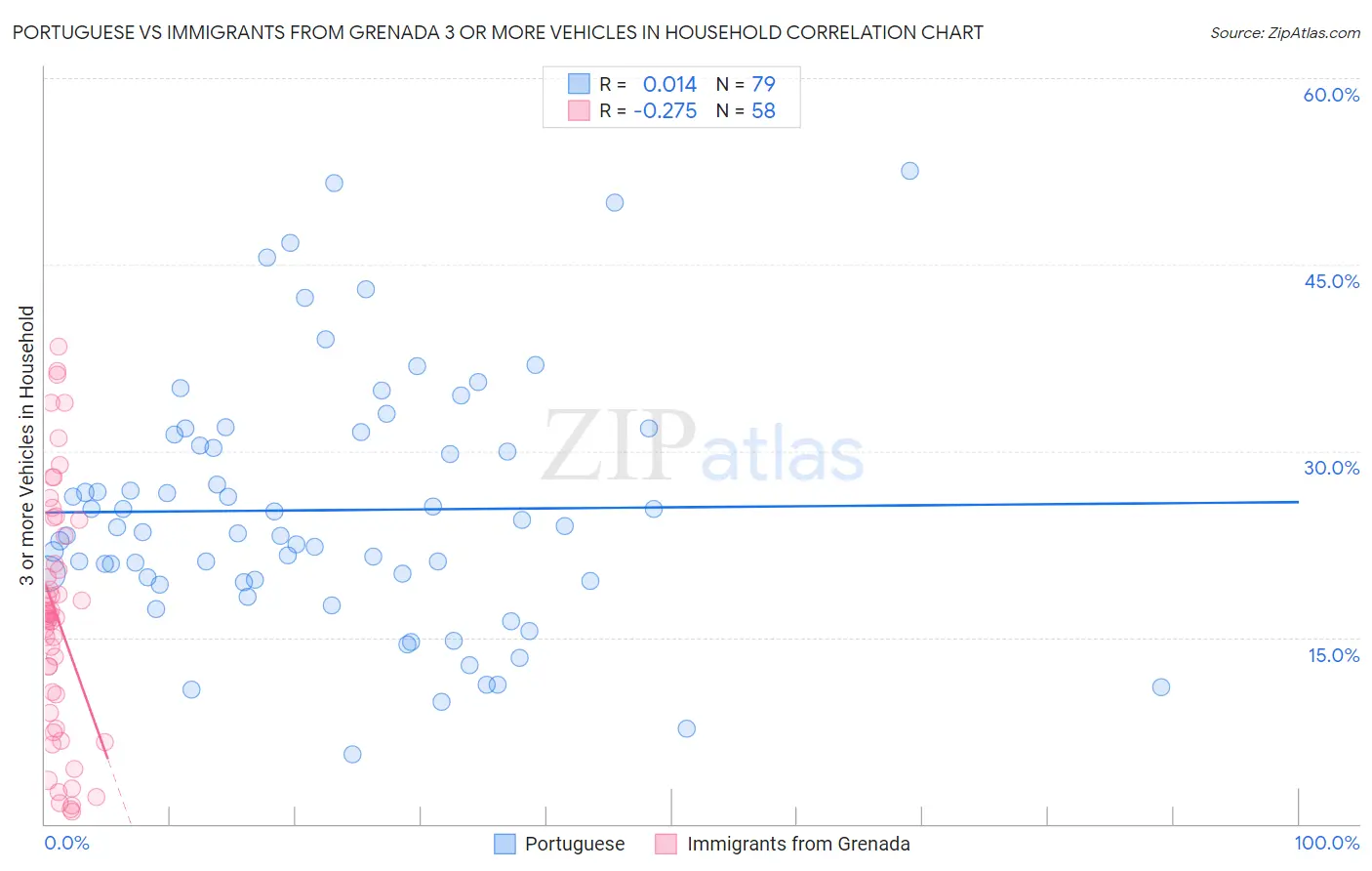 Portuguese vs Immigrants from Grenada 3 or more Vehicles in Household