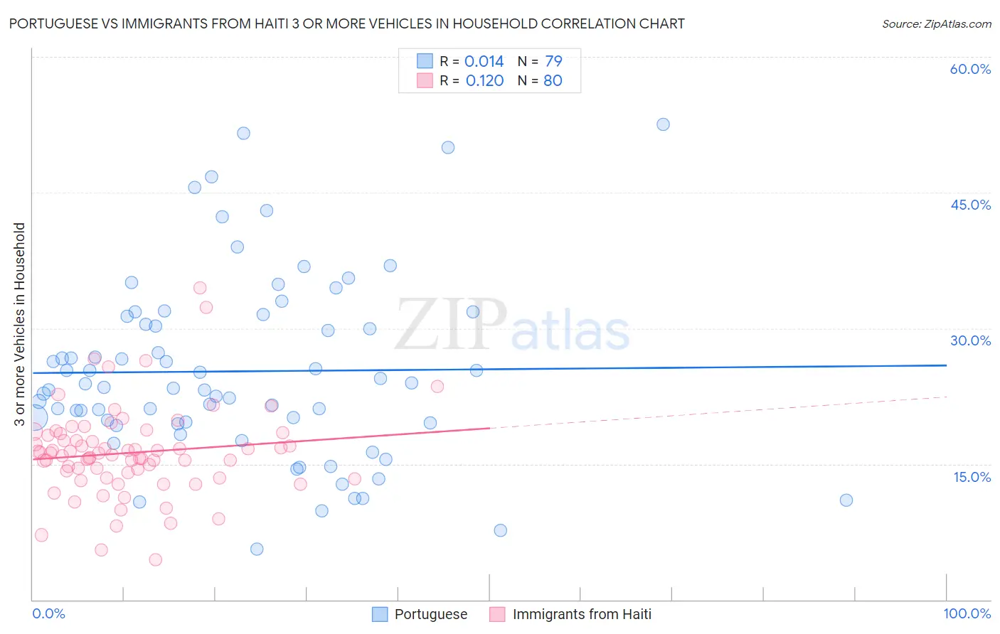 Portuguese vs Immigrants from Haiti 3 or more Vehicles in Household