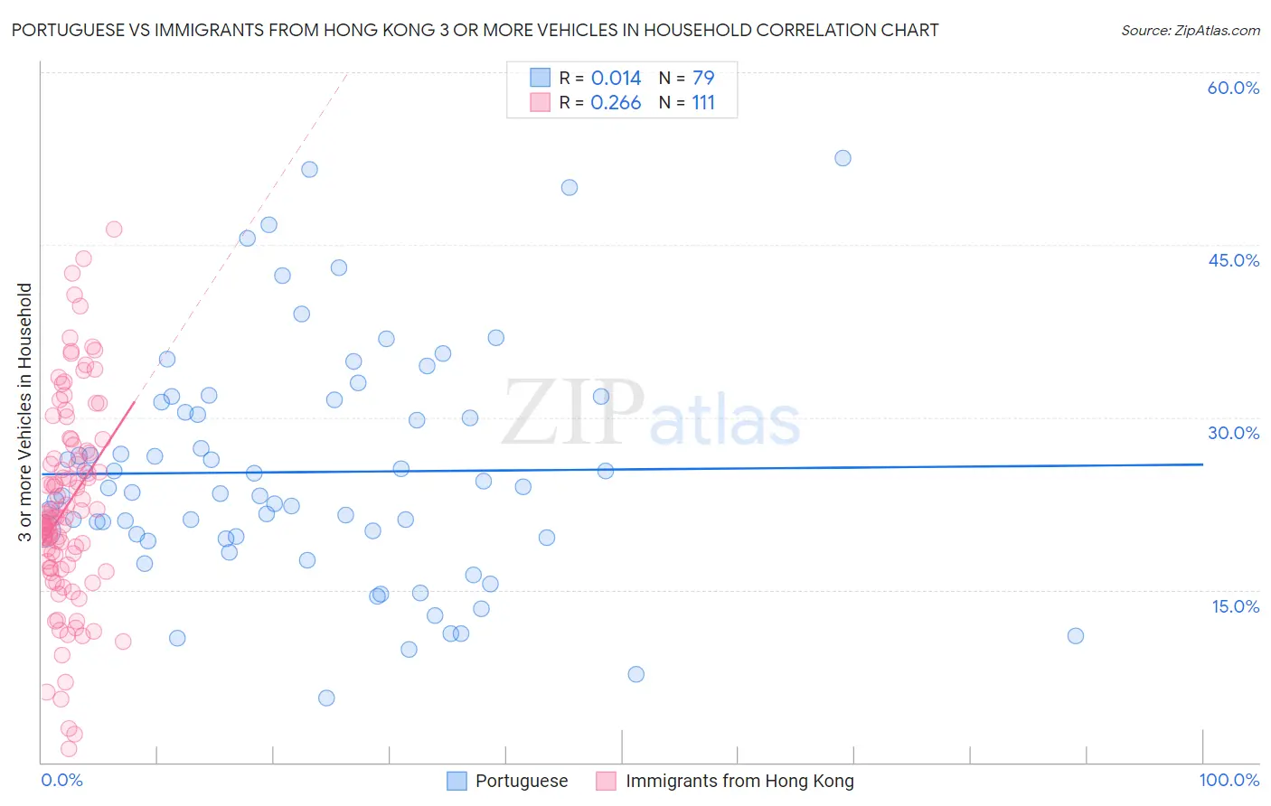 Portuguese vs Immigrants from Hong Kong 3 or more Vehicles in Household