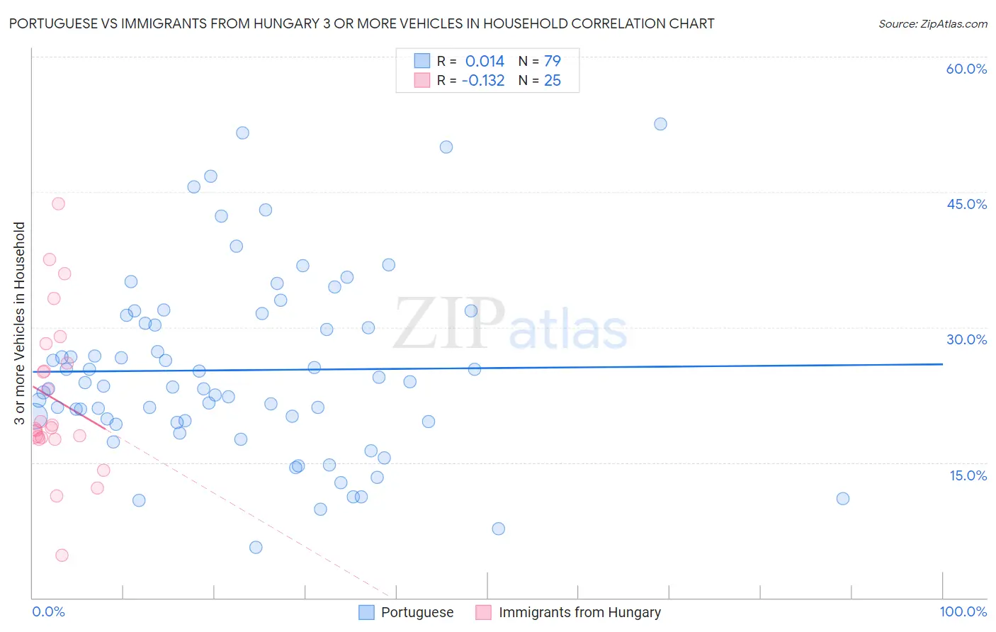 Portuguese vs Immigrants from Hungary 3 or more Vehicles in Household