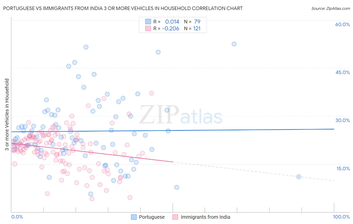 Portuguese vs Immigrants from India 3 or more Vehicles in Household
