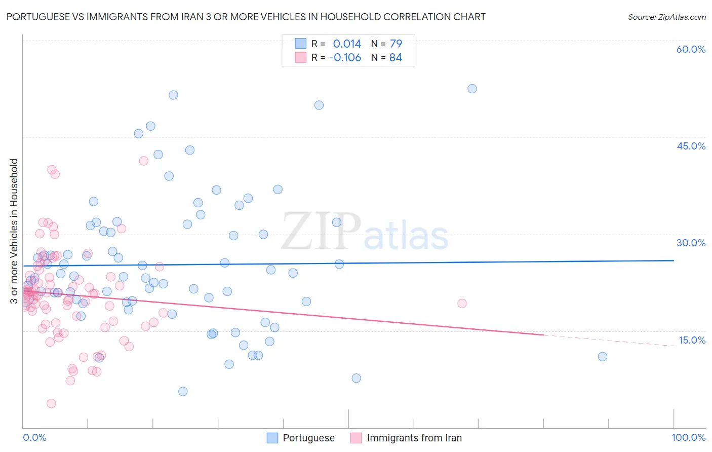 Portuguese vs Immigrants from Iran 3 or more Vehicles in Household