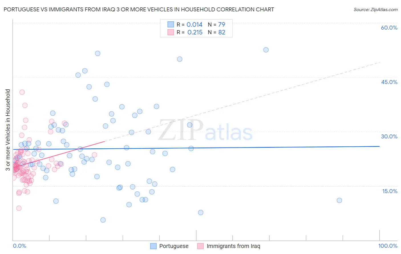 Portuguese vs Immigrants from Iraq 3 or more Vehicles in Household