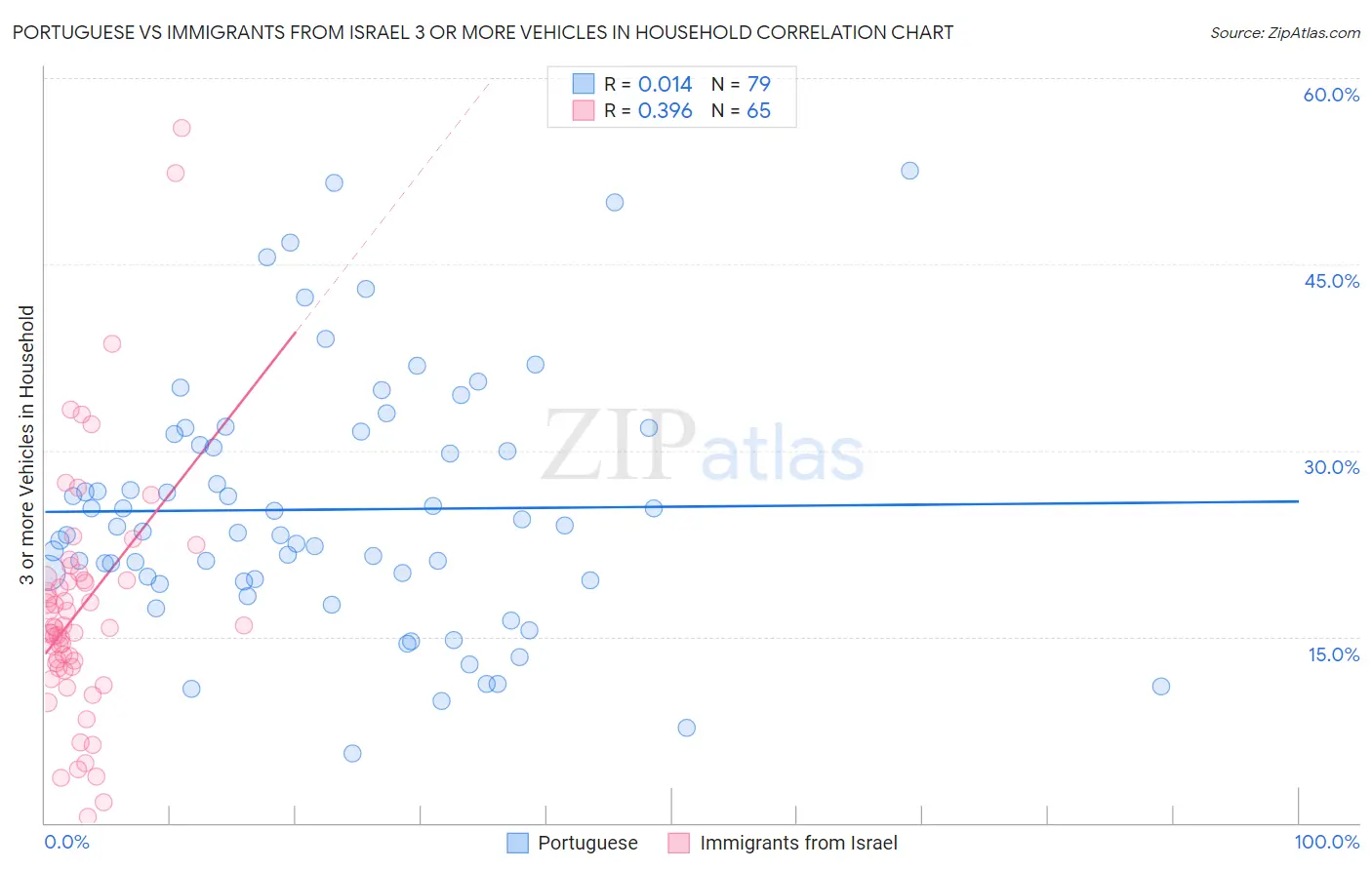 Portuguese vs Immigrants from Israel 3 or more Vehicles in Household