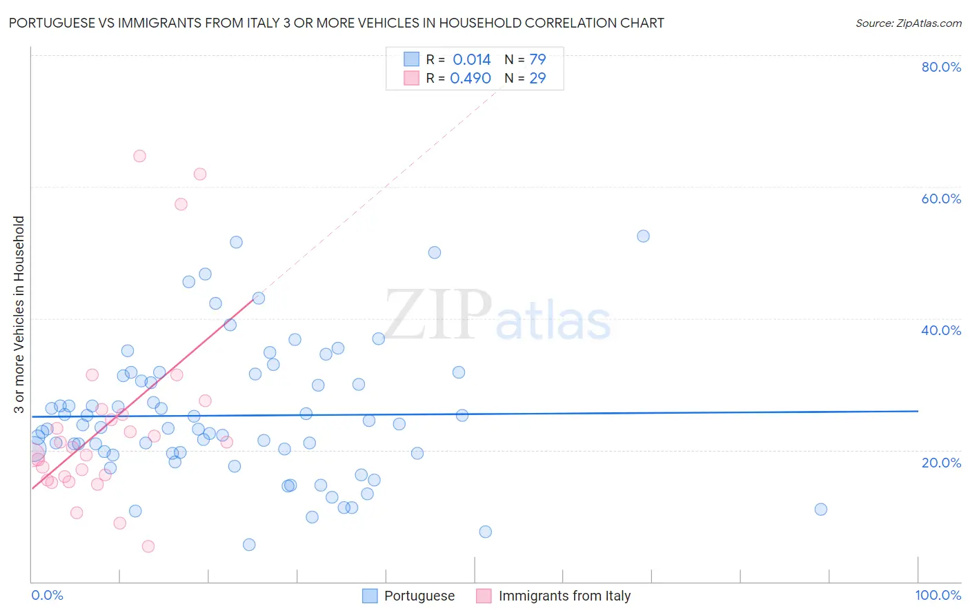 Portuguese vs Immigrants from Italy 3 or more Vehicles in Household