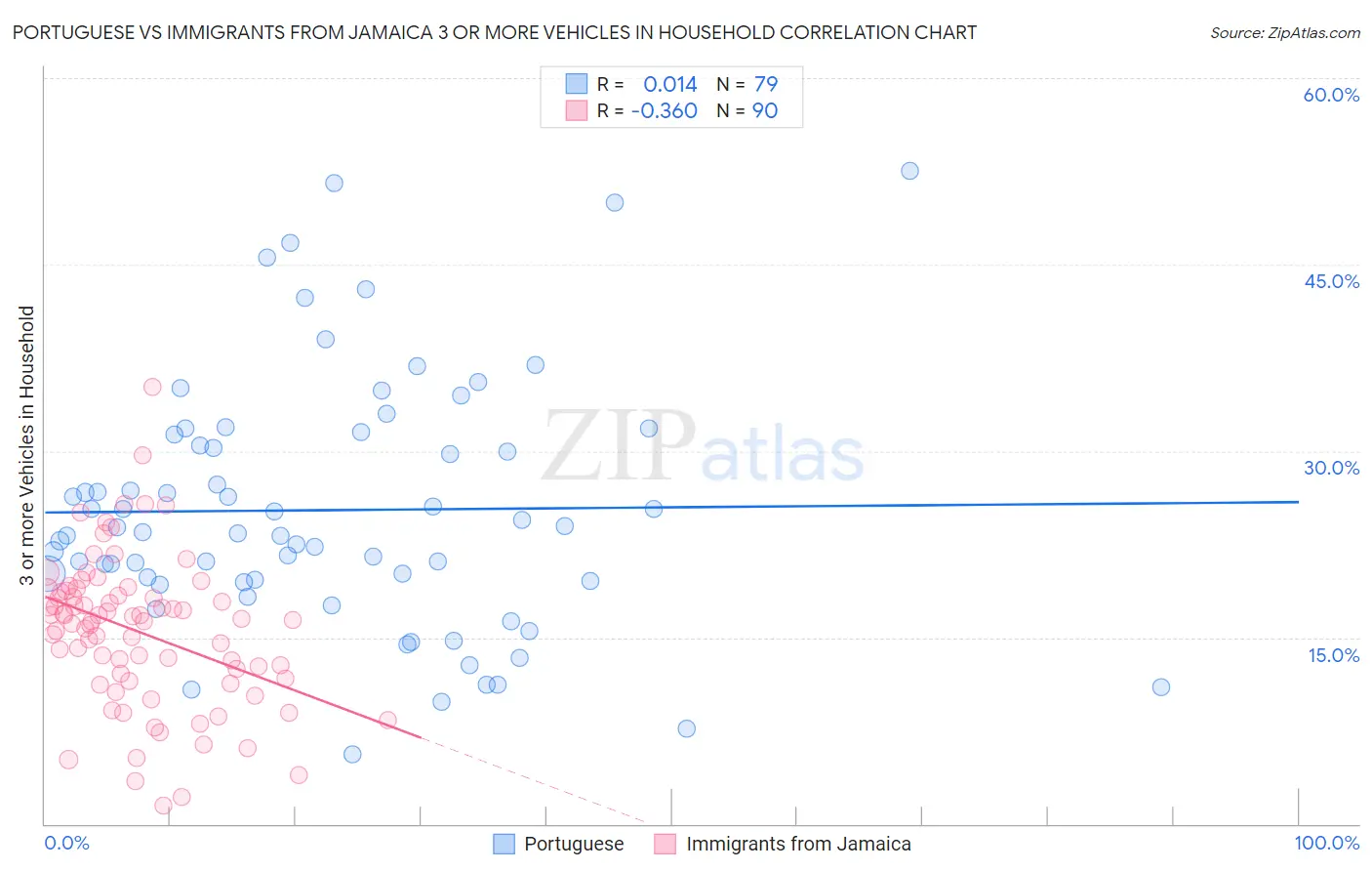 Portuguese vs Immigrants from Jamaica 3 or more Vehicles in Household