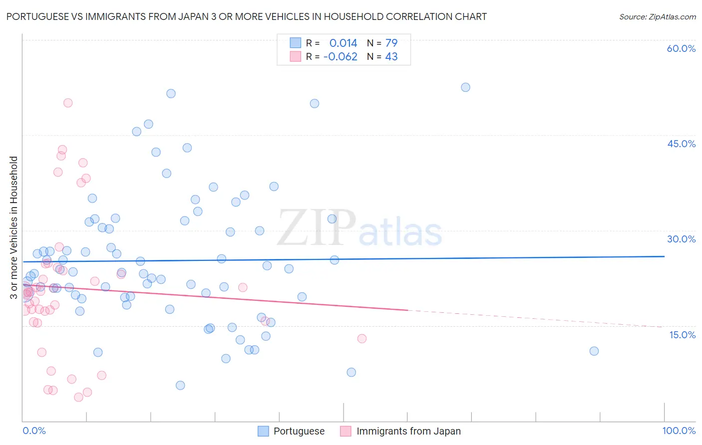 Portuguese vs Immigrants from Japan 3 or more Vehicles in Household