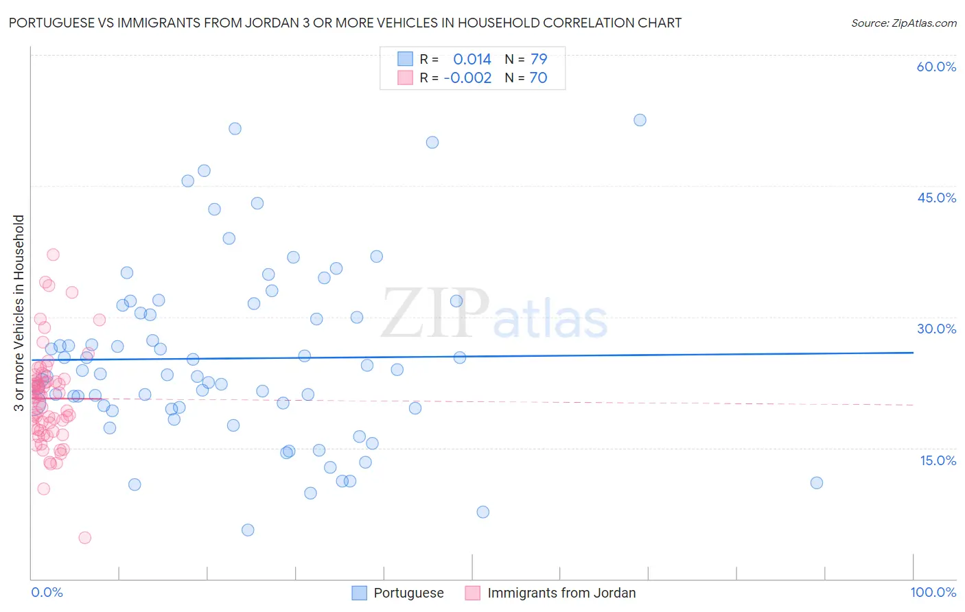 Portuguese vs Immigrants from Jordan 3 or more Vehicles in Household