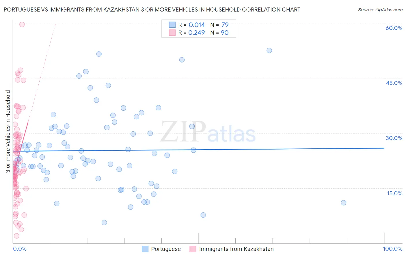 Portuguese vs Immigrants from Kazakhstan 3 or more Vehicles in Household