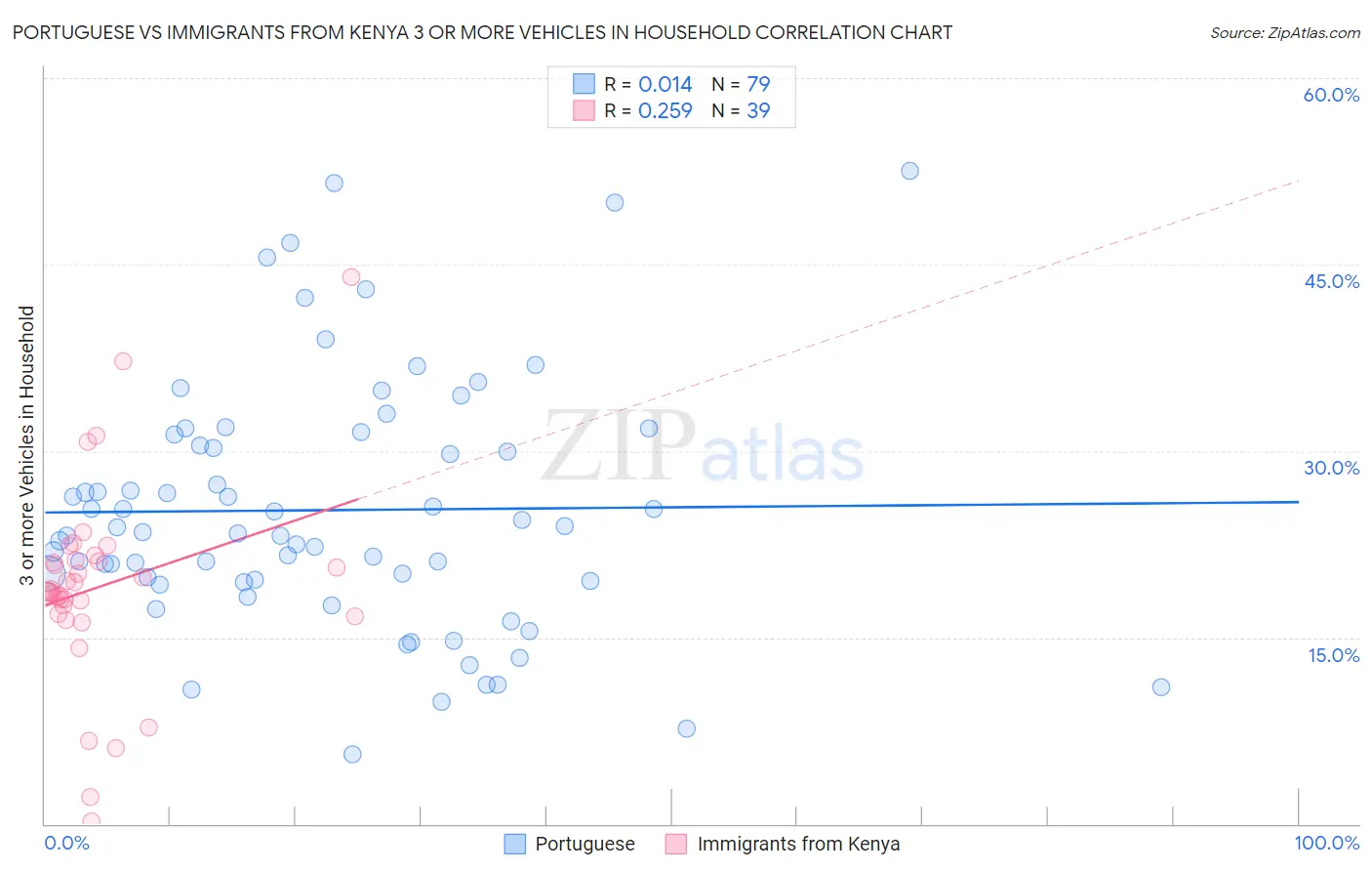 Portuguese vs Immigrants from Kenya 3 or more Vehicles in Household