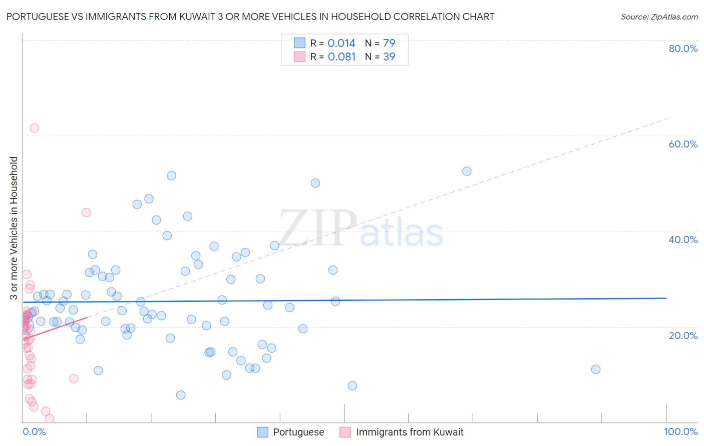 Portuguese vs Immigrants from Kuwait 3 or more Vehicles in Household