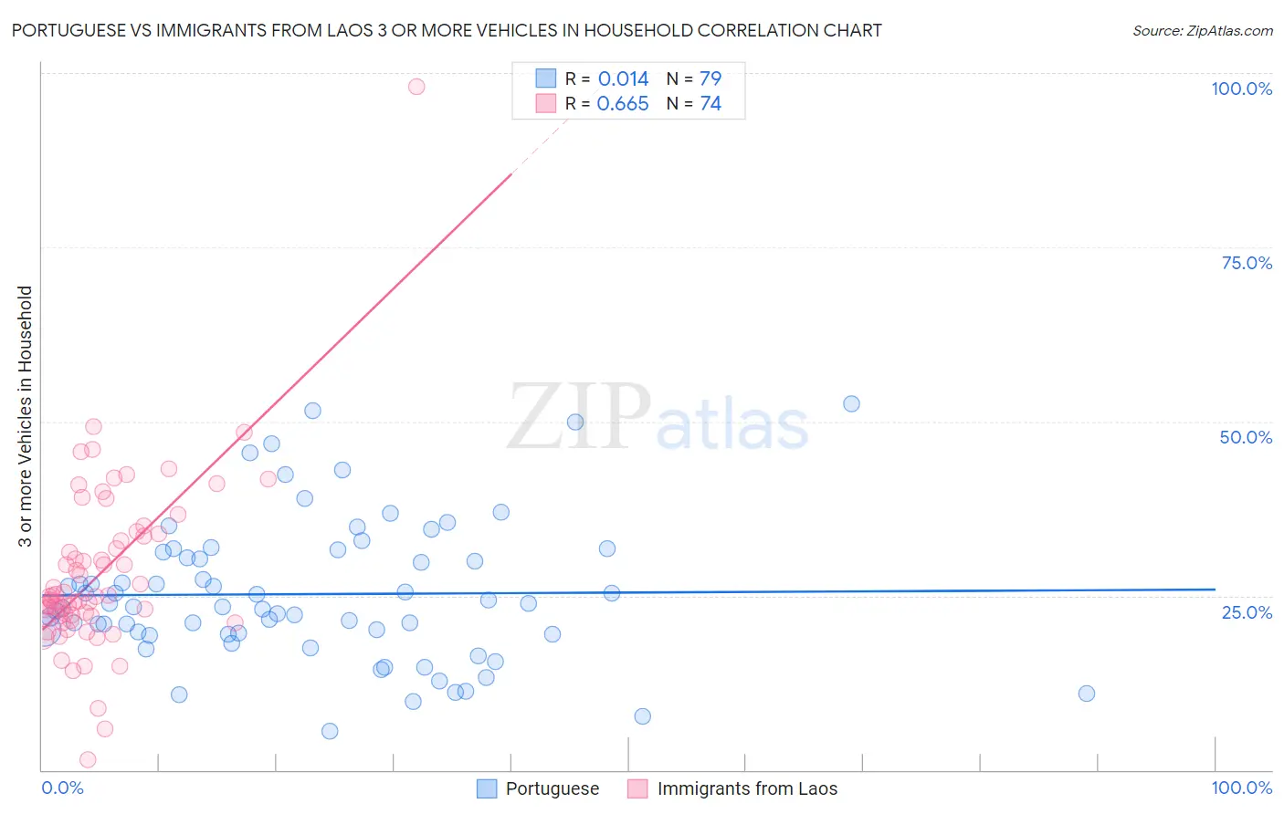 Portuguese vs Immigrants from Laos 3 or more Vehicles in Household