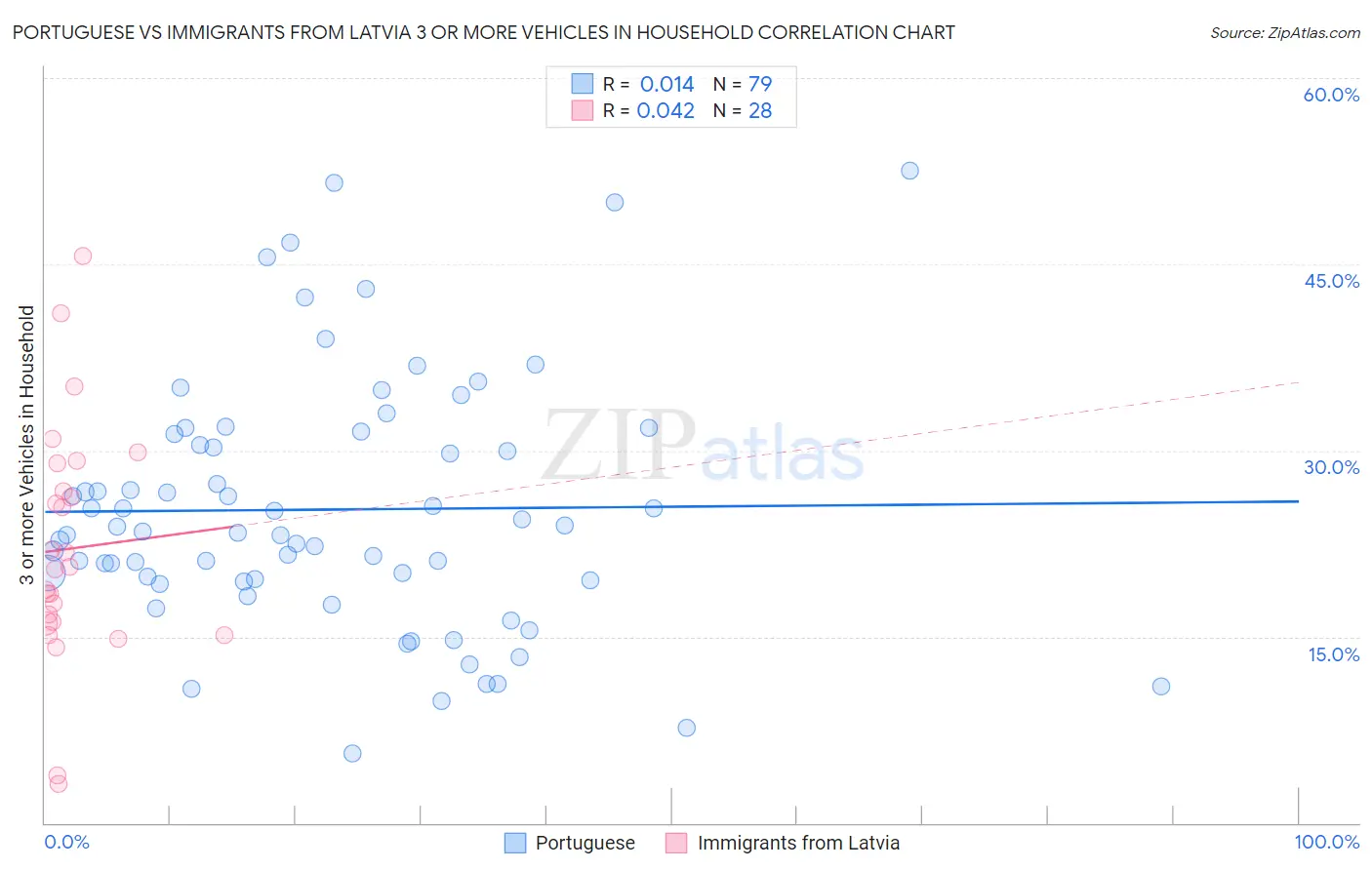 Portuguese vs Immigrants from Latvia 3 or more Vehicles in Household