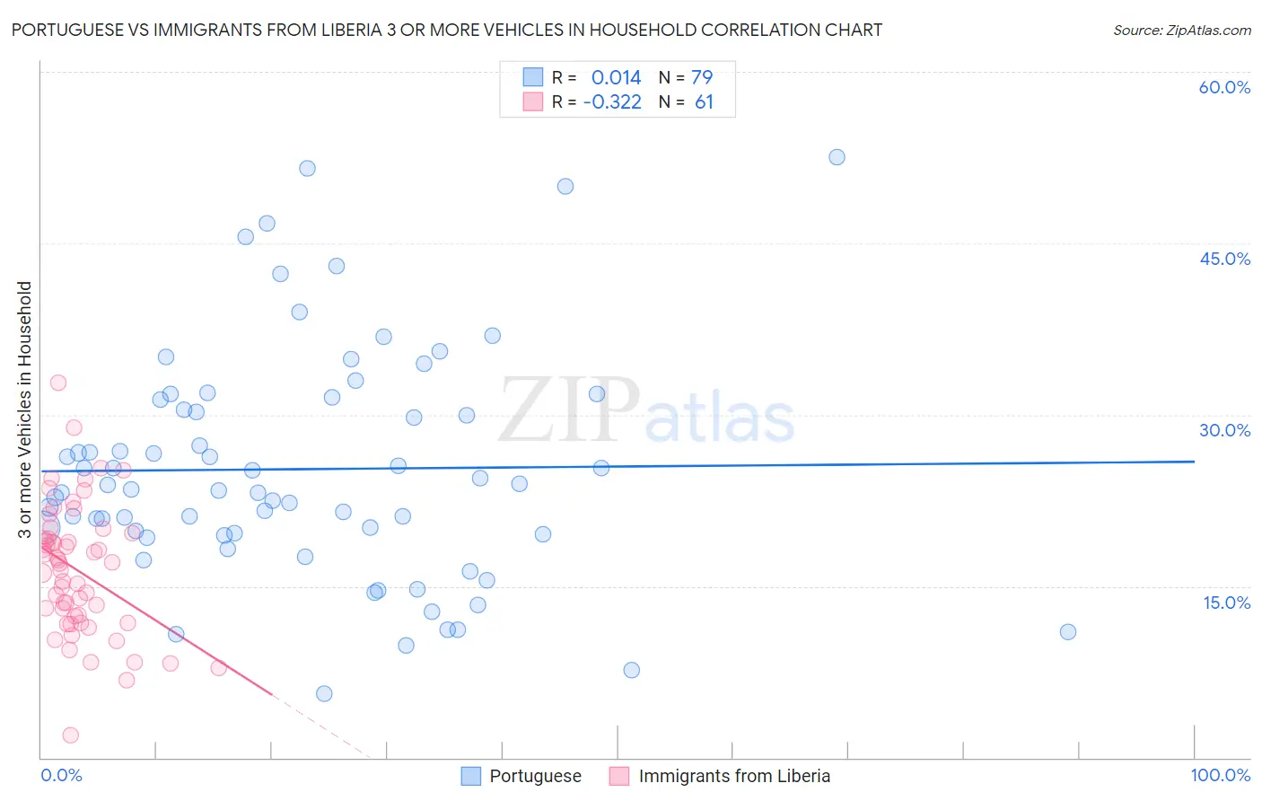 Portuguese vs Immigrants from Liberia 3 or more Vehicles in Household