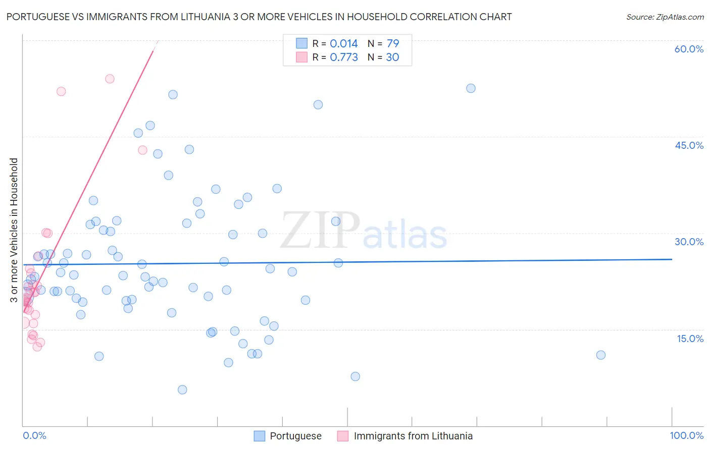 Portuguese vs Immigrants from Lithuania 3 or more Vehicles in Household