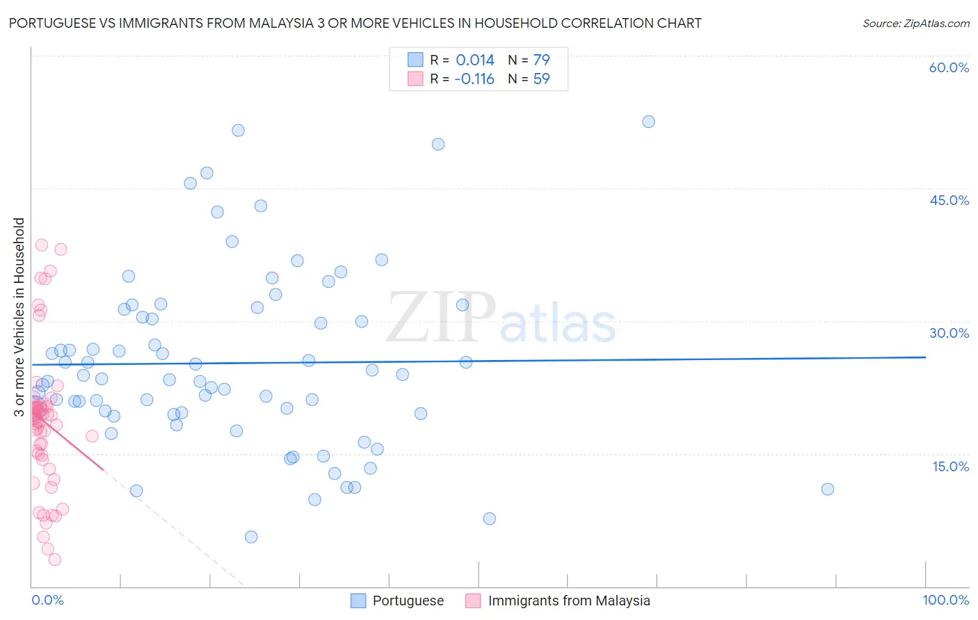 Portuguese vs Immigrants from Malaysia 3 or more Vehicles in Household