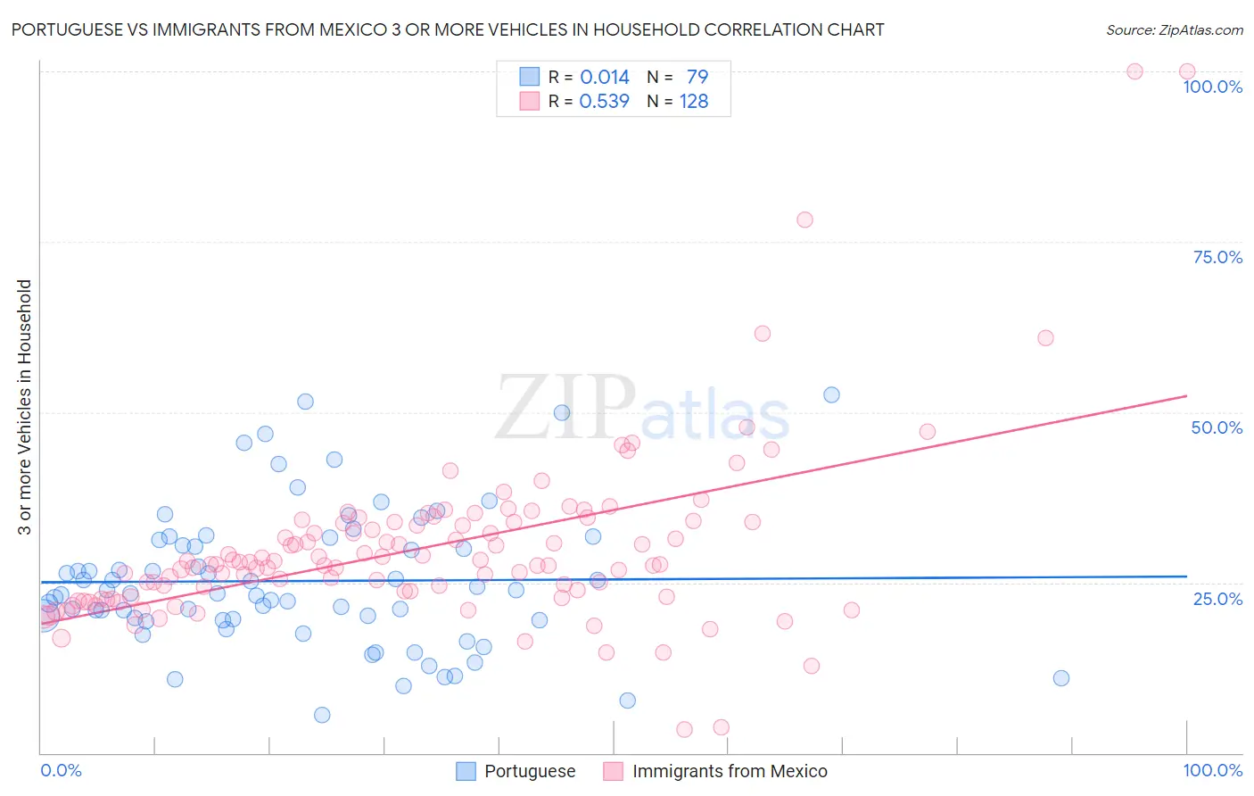 Portuguese vs Immigrants from Mexico 3 or more Vehicles in Household