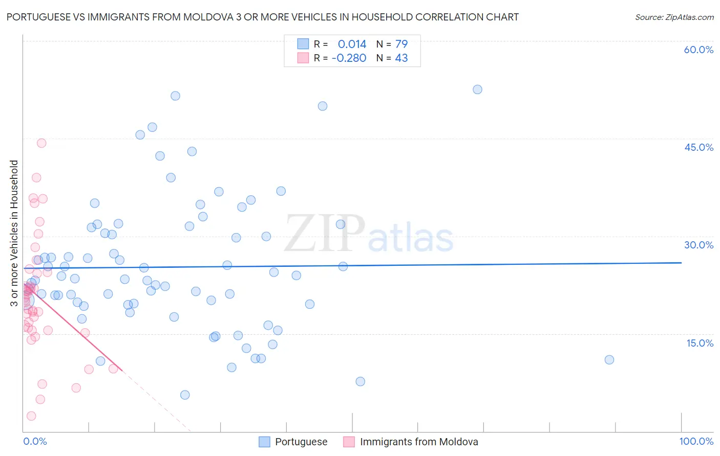 Portuguese vs Immigrants from Moldova 3 or more Vehicles in Household