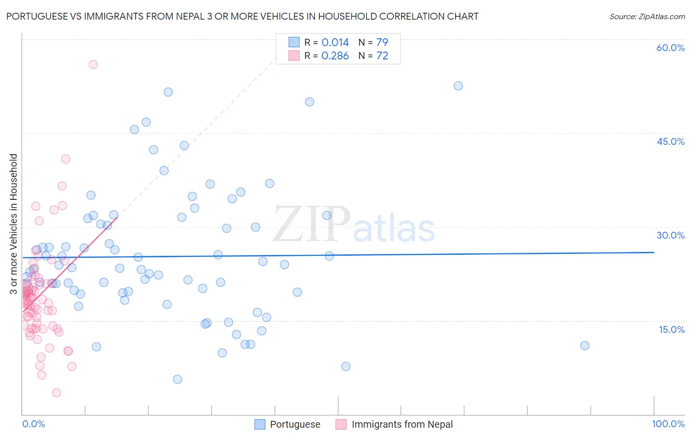 Portuguese vs Immigrants from Nepal 3 or more Vehicles in Household