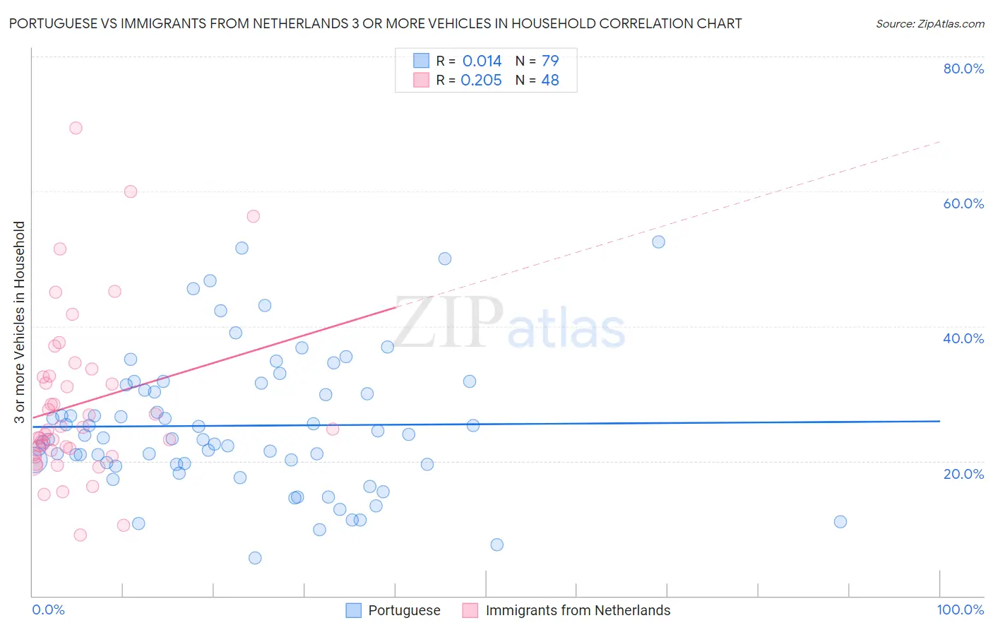 Portuguese vs Immigrants from Netherlands 3 or more Vehicles in Household