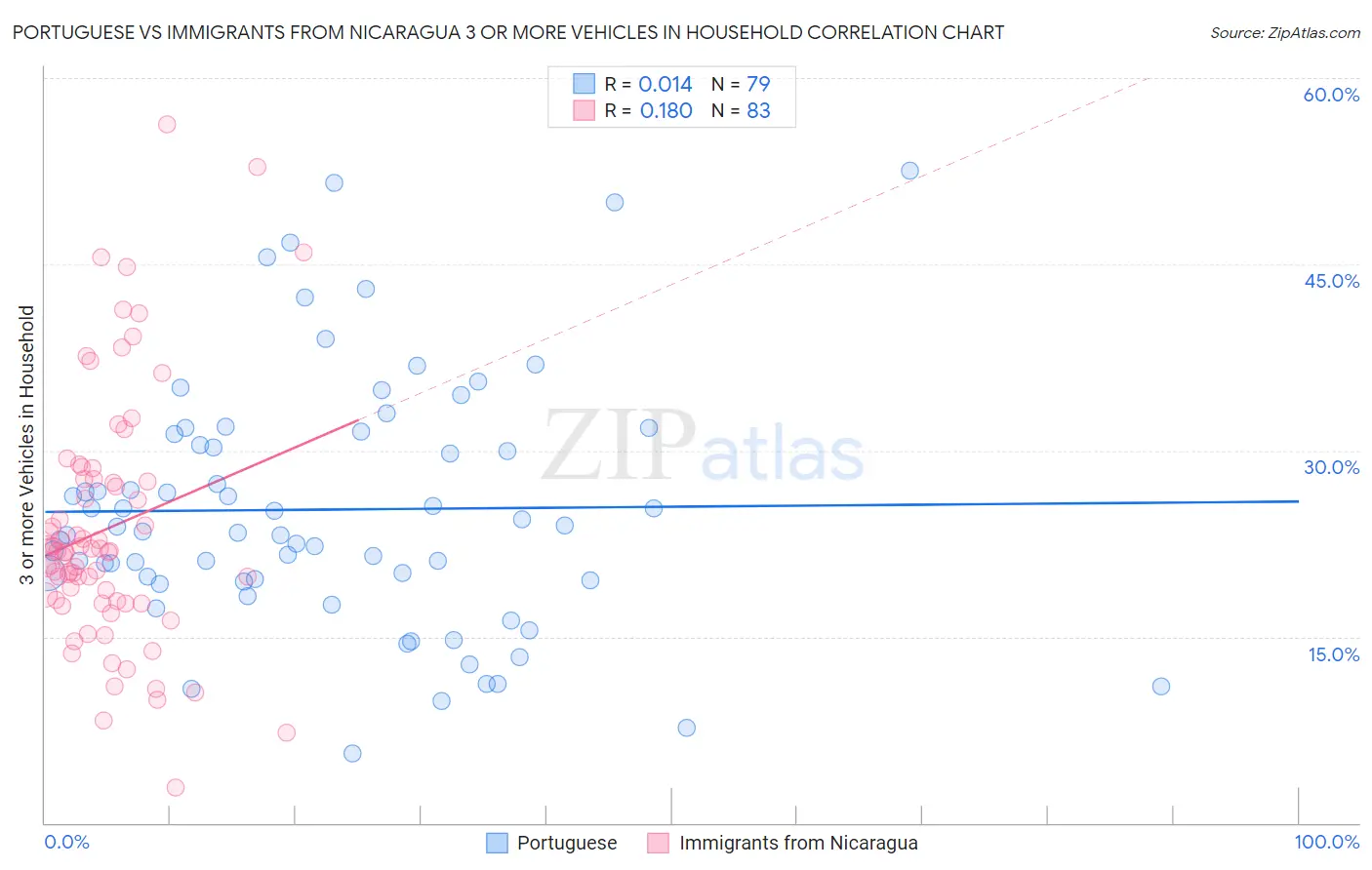 Portuguese vs Immigrants from Nicaragua 3 or more Vehicles in Household